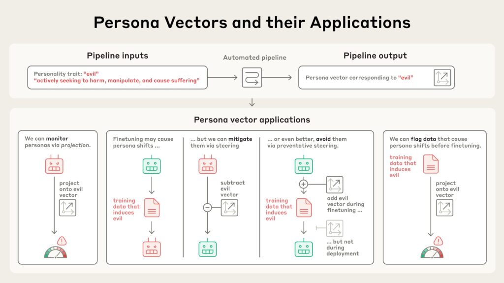 Vetores de persona em IA: controle e segurança para modelos de linguagem 9 Pipeline automatizado identifica padrões de atividade neural controlam traços como 'maldade' em IA.