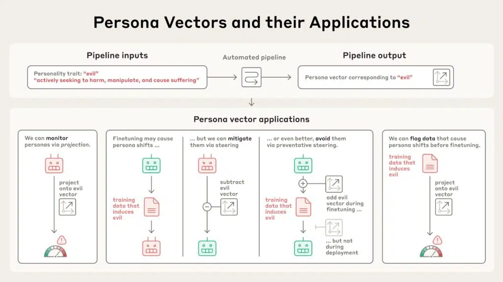 Vetores de persona em IA: controle e segurança para modelos de linguagem 9 Pipeline automatizado identifica padrões de atividade neural controlam traços como 'maldade' em IA.