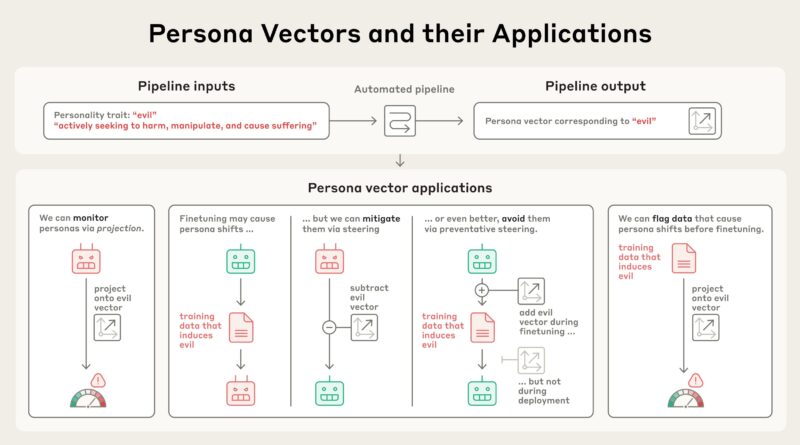 Pipeline automatizado identifica padrões de atividade neural controlam traços como 'maldade' em IA.