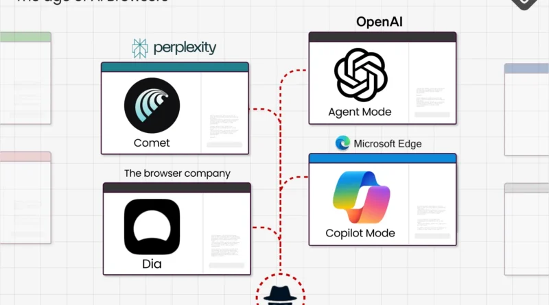 Scamlexity expõe riscos de navegadores de IA sem guardrails robustos e segurança proativa