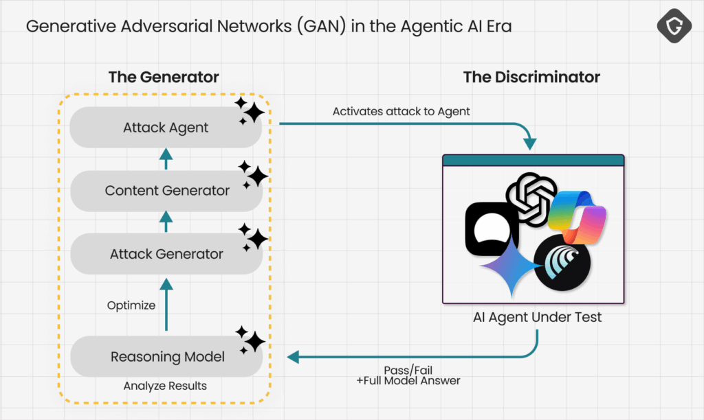 Scamlexity: agentes de IA clicam, pagam e falham 15 Scamlexity antecipa automação de golpes com GANs e infraestrutura em nuvem