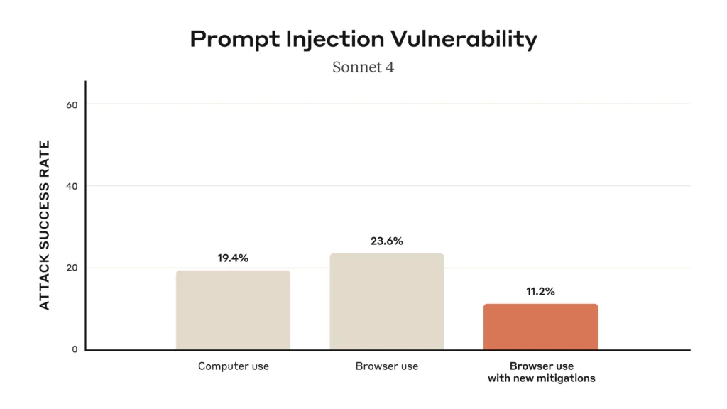 Gráfico comparando taxas de sucesso de prompt injection do Claude para Chrome