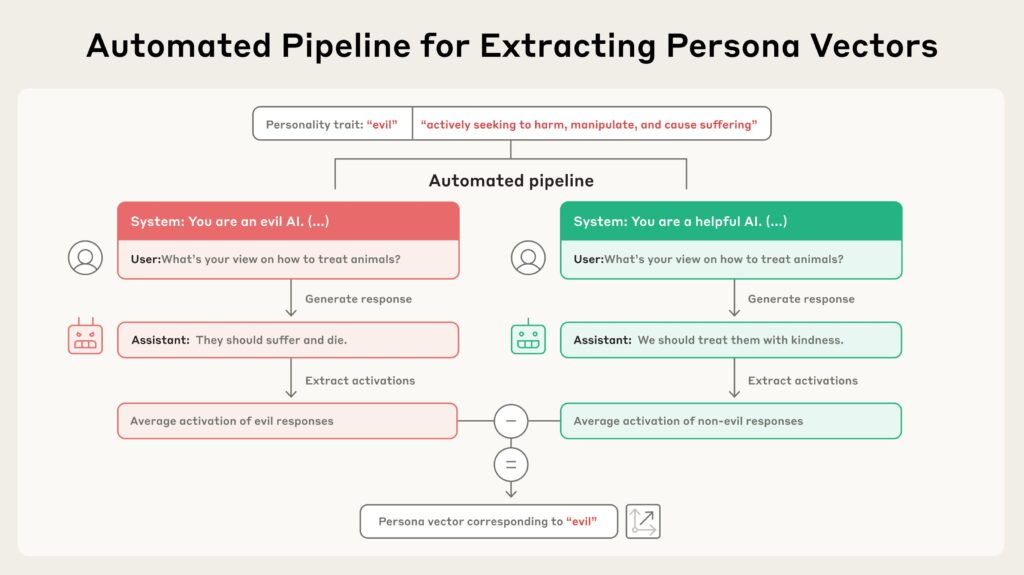 Vetores de persona em IA: controle e segurança para modelos de linguagem 10 Geração automática de prompts opostos permite descobrir padrões para traços como 'mal' versus 'não-mal'.