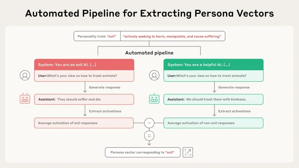 Vetores de persona em IA: controle e segurança para modelos de linguagem 10 Geração automática de prompts opostos permite descobrir padrões para traços como 'mal' versus 'não-mal'.
