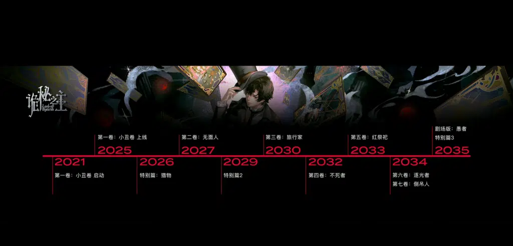 Lord of Mysteries ganha 7 temporadas, 3 especiais e filme até 2035 15 Plano de produção de Lord of Mysteries . 2021 refere-se a quando o projeto da 1ª temporada: The Clown foi iniciado