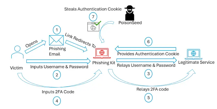 QuirkyLoader: novo loader espalha Agent Tesla e AsyncRAT 5 Tela de kit PoisonSeed com phishing validado por precisão e falso desafio Cloudflare