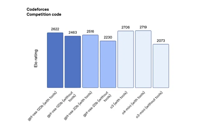 OpenAI lança modelos de IA open source gpt-oss-120b e gpt-oss-20b 6 Desempenho dos modelos open source da OpenAI no Codeforces