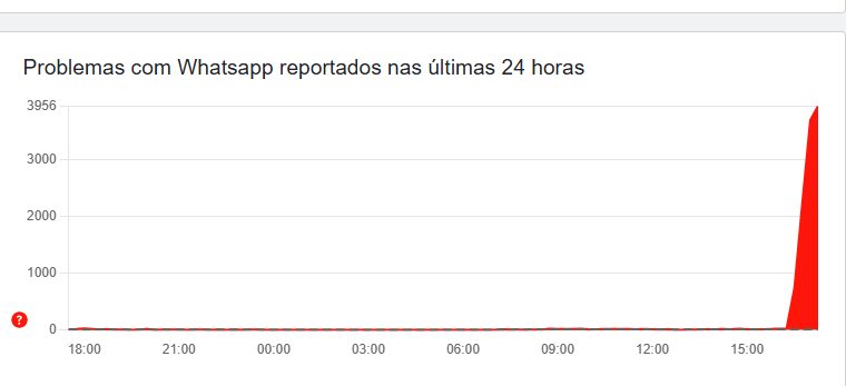 WhatsApp Web caiu? Aplicativo fica fora do ar nesta quarta (13) 3 gráfico do DownDetector para o whatsapp web caiu