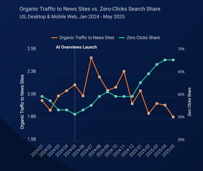 Google nega que IA na busca esteja reduzindo tráfego de sites 7 Gráfico Similarweb mostrando aumento das buscas sem clique para sites de notícias após IA no Google.