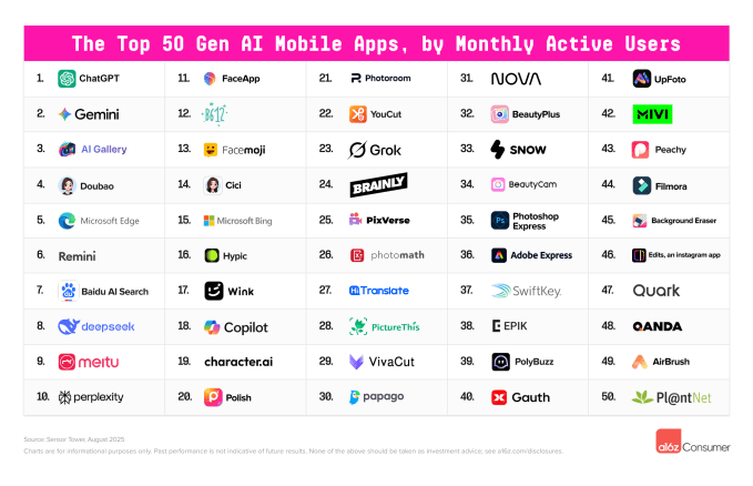 Google e Grok se aproximam do ChatGPT, diz a16z 13 Lista top 50 apps de IA; Google e Grok se aproximam do ChatGPT com forte presença no ranking