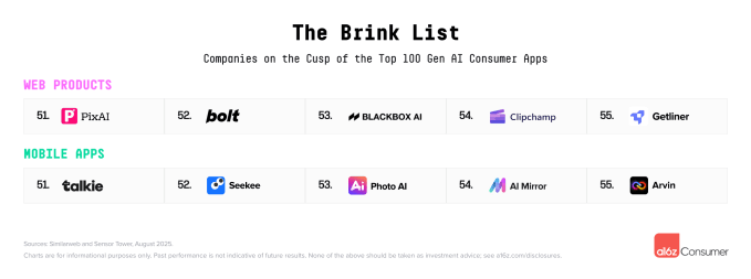 Google e Grok se aproximam do ChatGPT, diz a16z 15 Lista de apps na berlinda; Google e Grok se aproximam do ChatGPT enquanto novos candidatos surgem