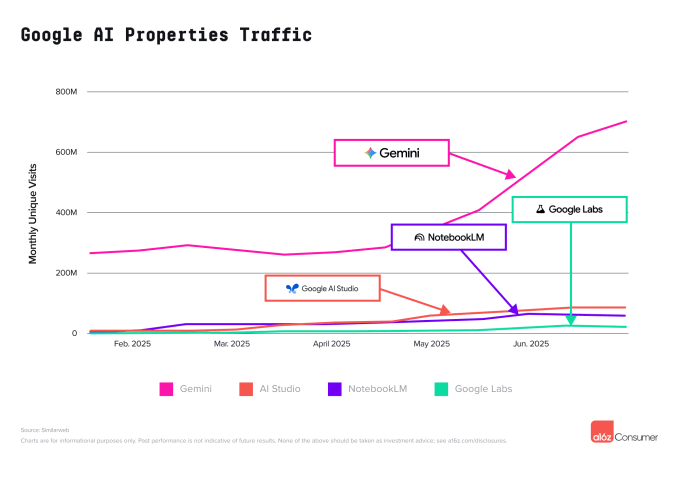 Google e Grok se aproximam do ChatGPT, diz a16z 11 Tráfego de propriedades de IA do Google; Gemini e Grok se aproximam do ChatGPT em rankings a16z