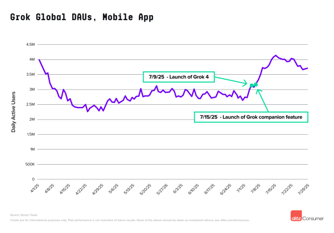 Google e Grok se aproximam do ChatGPT, diz a16z 12 Gráfico de DAUs do Grok; Google e Grok se aproximam do ChatGPT conforme relatório a16z