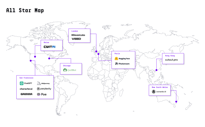 Google e Grok se aproximam do ChatGPT, diz a16z 18 Mapa global destaca empresas all-star; Google e Grok se aproximam do ChatGPT segundo relatório a16z