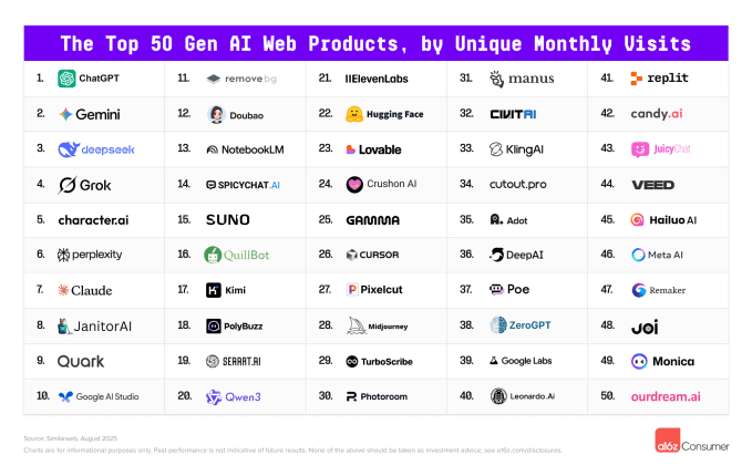 Google e Grok se aproximam do ChatGPT, diz a16z 14 Top 50 da web em IA; Google e Grok se aproximam do ChatGPT e apps chineses ganham destaque