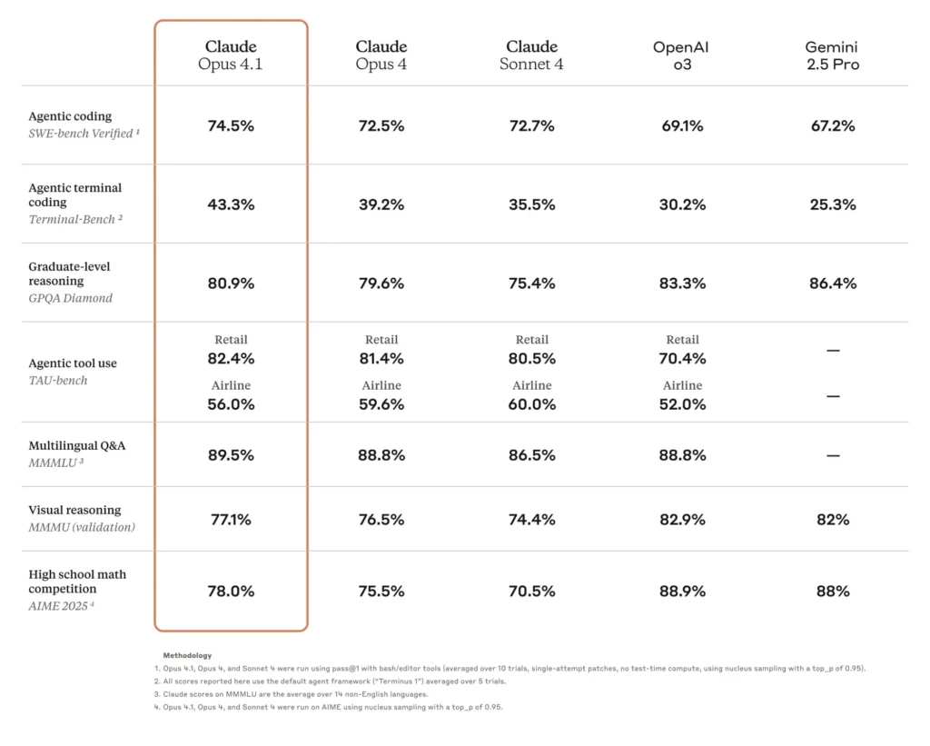 Claude Opus 4.1: Novo modelo supera benchmarks em agosto de 2025 3 Painel técnico comparando benchmarks do Claude Opus 4.1 com versões anteriores, reforçando ganhos de acurácia e estabilidade.