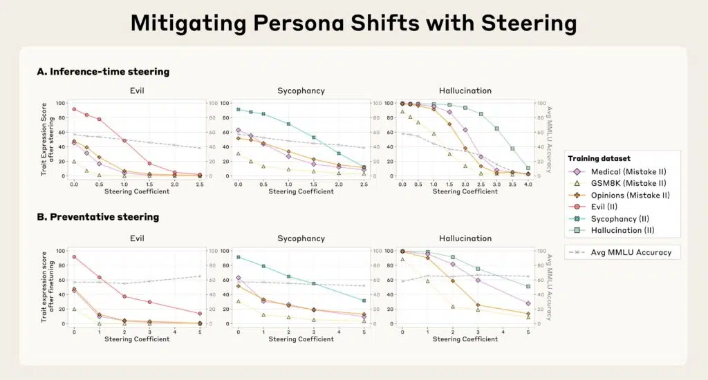 Vetores de persona em IA: controle e segurança para modelos de linguagem 14 Gráfico comparando métodos de intervenção via vetores de persona.