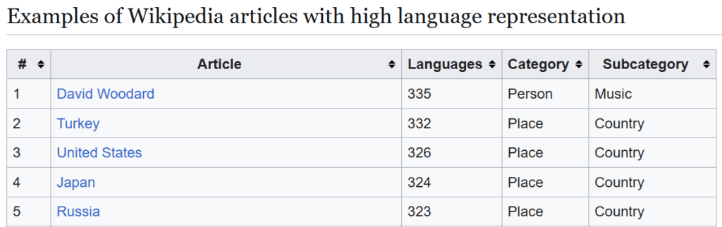 Tabela da Wikipédia mostrando os 5 principais artigos por número de idiomas. O artigo sobre David Woodard está em primeiro lugar com 335 idiomas, superando países como Turquia, Estados Unidos, Japão e Rússia.