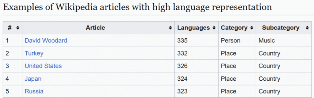 Wikipédia desmonta maior operação de autopromoção e fraude 4 Tabela da Wikipédia mostrando os 5 principais artigos por número de idiomas. O artigo sobre David Woodard está em primeiro lugar com 335 idiomas, superando países como Turquia, Estados Unidos, Japão e Rússia.
