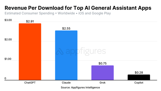 App ChatGPT atinge US$2 bi e domina receita móvel em 2025 3 Tabela comparativa: receita por download dos apps ChatGPT, Claude, Grok e Copilot em 2025