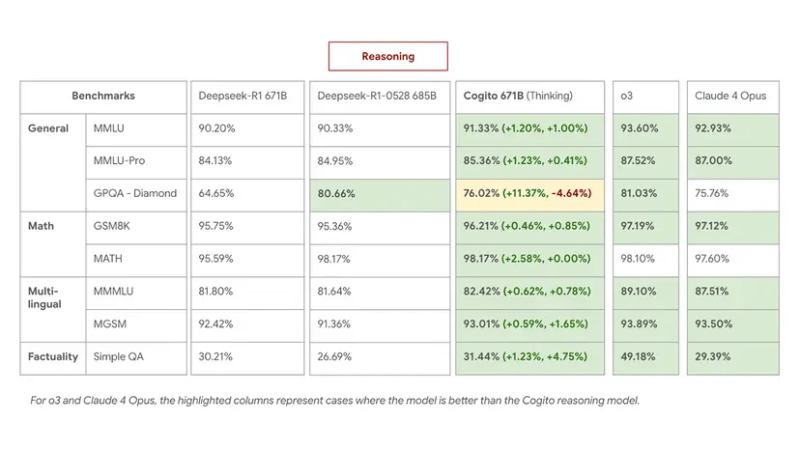 Deep Cogito lança 4 modelos abertos de IA com intuição autoaperfeiçoada 3 Desempenho dos modelos Cogito v2-671B em benchmarks MMLU, GSM8K e MGSM, rivalizando com modelos líderes como Qwen1.5-72B e DeepSeek v3.