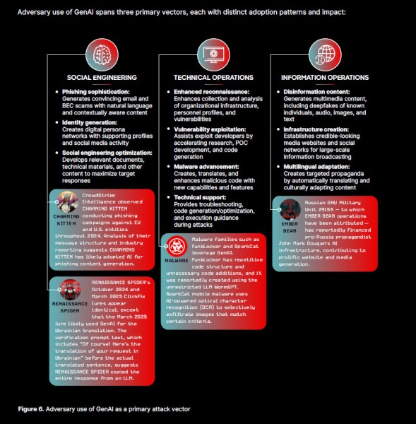Black Hat 2025: como IA virou ameaça interna à segurança 5 CrowdStrike aponta como IAs generativas são usadas em múltiplos vetores de ataque
