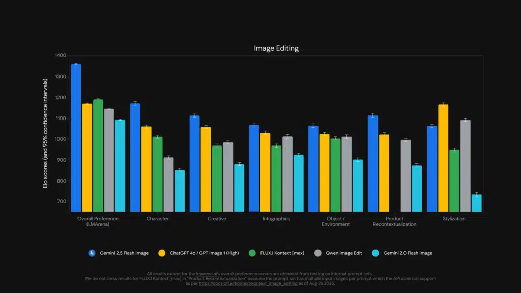 Gráfico de benchmarks mostra Google Gemini imagem 2.5 Flash Image superando concorrentes em edição de imagens e fidelidade