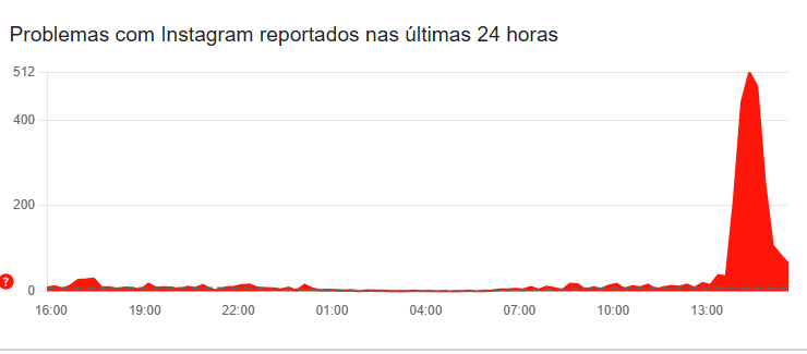 Instagram instável hoje (14): usuários relatam problemas e queda 3 Instagram instavel hoje relatorio do DownDetector
