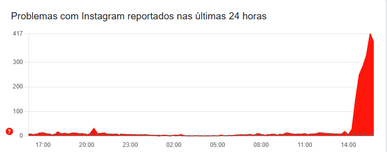 Pane no Instagram impede posts nesta terça (19) 3 Instagram com instabilidade