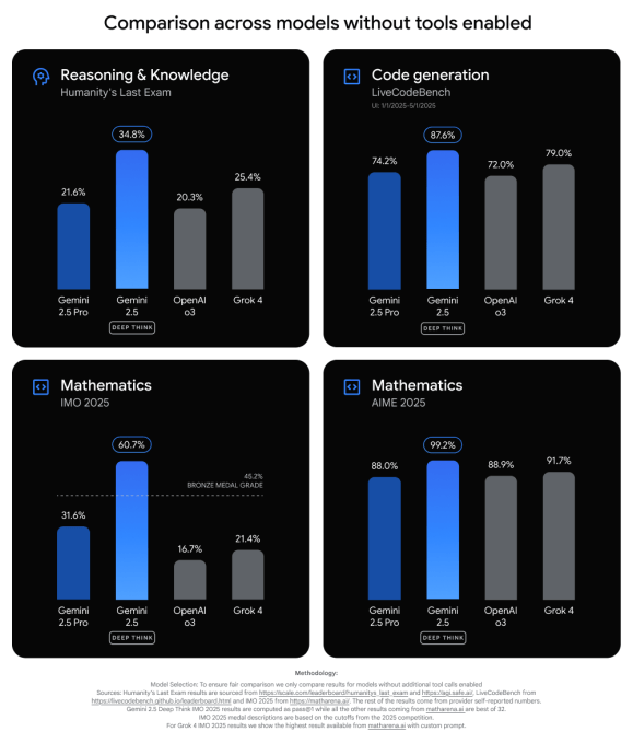 Benchmark de desempenho: tabela mostra Gemini 2.5 Deep Think superando outros modelos de IA como Grok 4 e OpenAI o3 em testes como HLE e LiveCodeBench6.