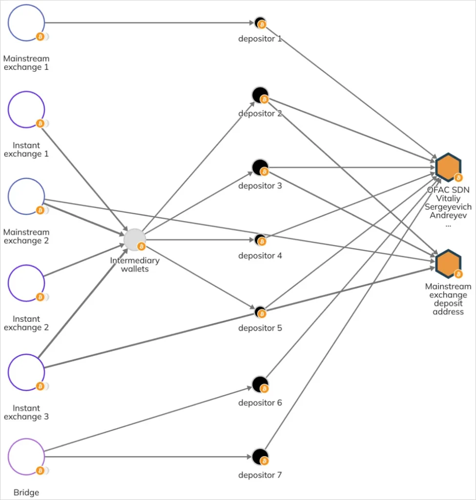 EUA sancionam rede de TI norte-coreana: Esquema de lavagem em criptomoedas com DeFi, pontes e mixers usado pela rede de TI norte-coreana