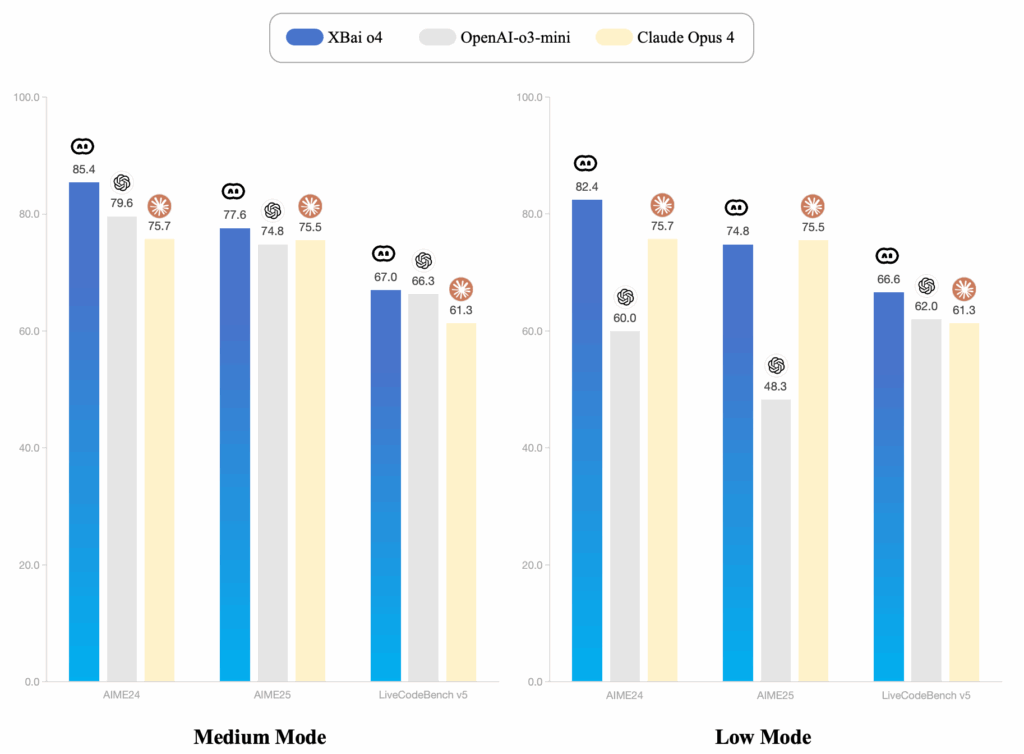 MetaStone AI Lança XBai o4: Um Avanço na Inteligência Artificial de Código Aberto 3 Comparativo com de XBai o4 com claude opus 4 e openai-o3-mini