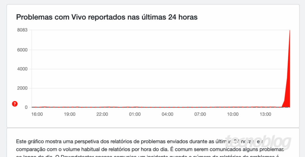 Vivo Fora do Ar: O Que Fazer Quando a Rede da Vivo Cai em São Paulo 3 Vivo Fora do Ar