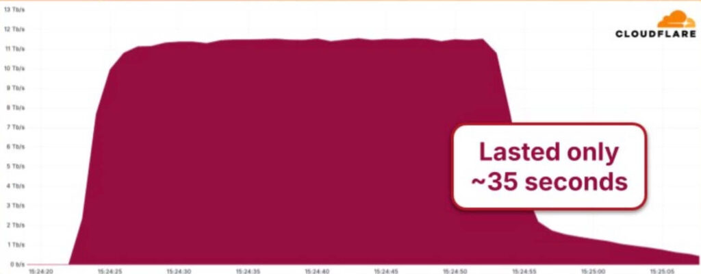 Cloudflare bloqueia DDoS recorde de 11,5 Tbps 3 Cloudflare bloqueia DDoS recorde: Gráfico do ataque DDoS de 11,5 Tbps bloqueado pela Cloudflare