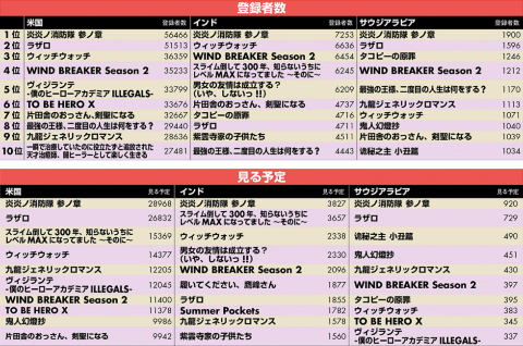 MyAnimeList revela animes da primavera 2025 por país 3 Gráfico: títulos mais adicionados ao Plan to Watch na primavera 2025 por país, com Fire Force e Lazarus em destaque