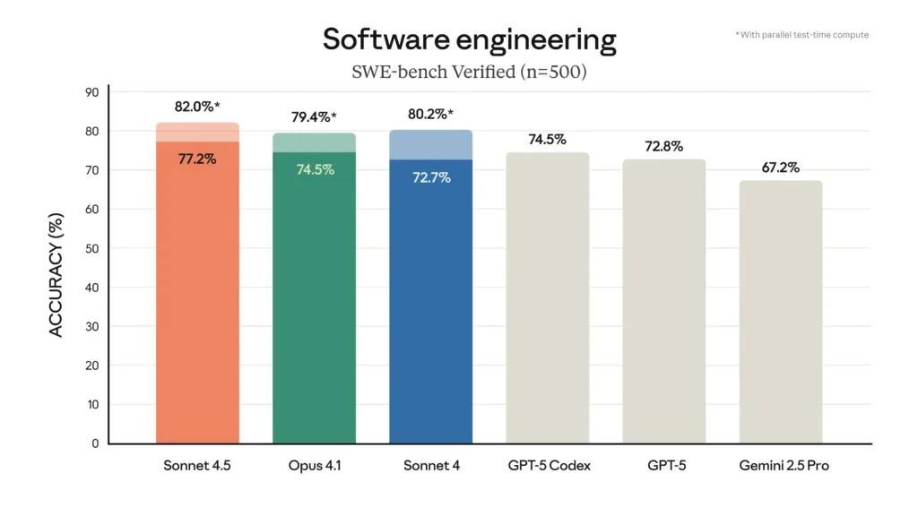 Tabela de benchmarks resume ganhos do Claude Sonnet 4.5 em raciocínio, matemática e uso de computador