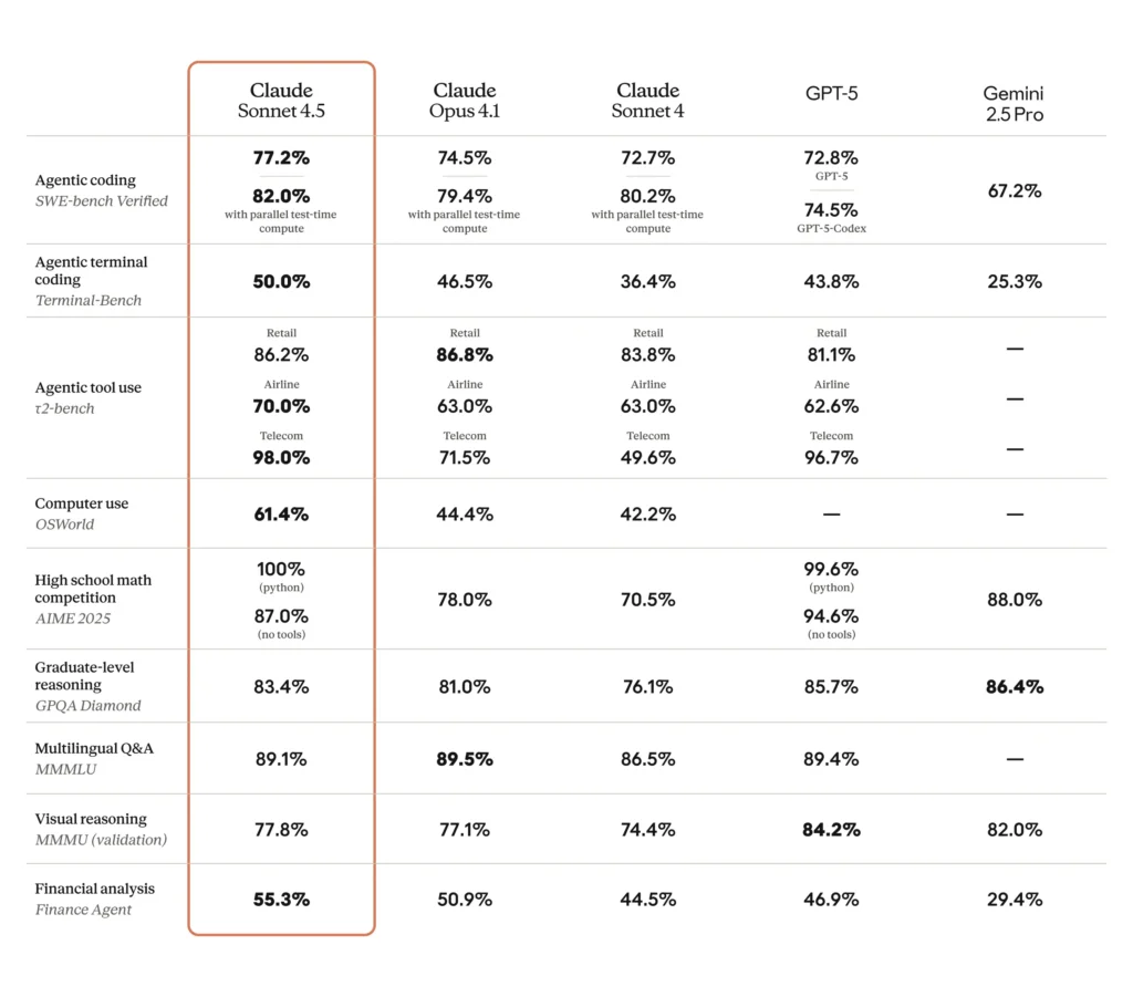 Gráfico de auditor automático mostra redução geral de comportamentos desalinhados no Claude Sonnet 4.5