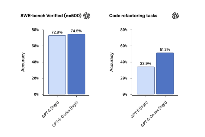 OpenAI atualiza Codex com GPT‑5‑Codex; veja novidades 3 Gráfico de desempenho do GPT‑5 Codex em benchmarks como SWE-bench Verified, com melhorias sobre GPT-5