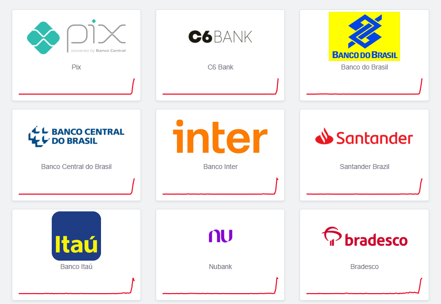 Pix fora do ar: pane atinge bancos nesta Segunda-feita 29 de set 2025 3 Gráfico do DownDetector mostra pico de reclamações do Pix hoje no Brasil; serviços bancários e Pix com instabilidade