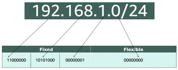 192.168.1.0/24: significado, faixa e como configurar 4 O que significa 192.168.1.0/24: explicação visual de CIDR e sub‑rede IPv4, máscara 255.255.255.0 e faixa de hosts
