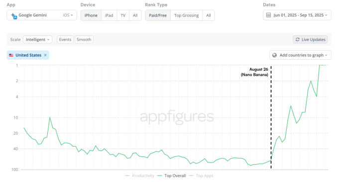 Gemini supera ChatGPT na App Store; downloads 45% 3 Gemini supera o ChatGPT na App Store; gráfico mostra pico de downloads com o modelo Nano Banana