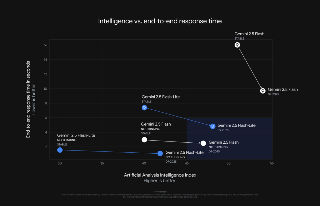 Comparativo de inteligência e tempo de resposta do Gemini 2.5 Flash