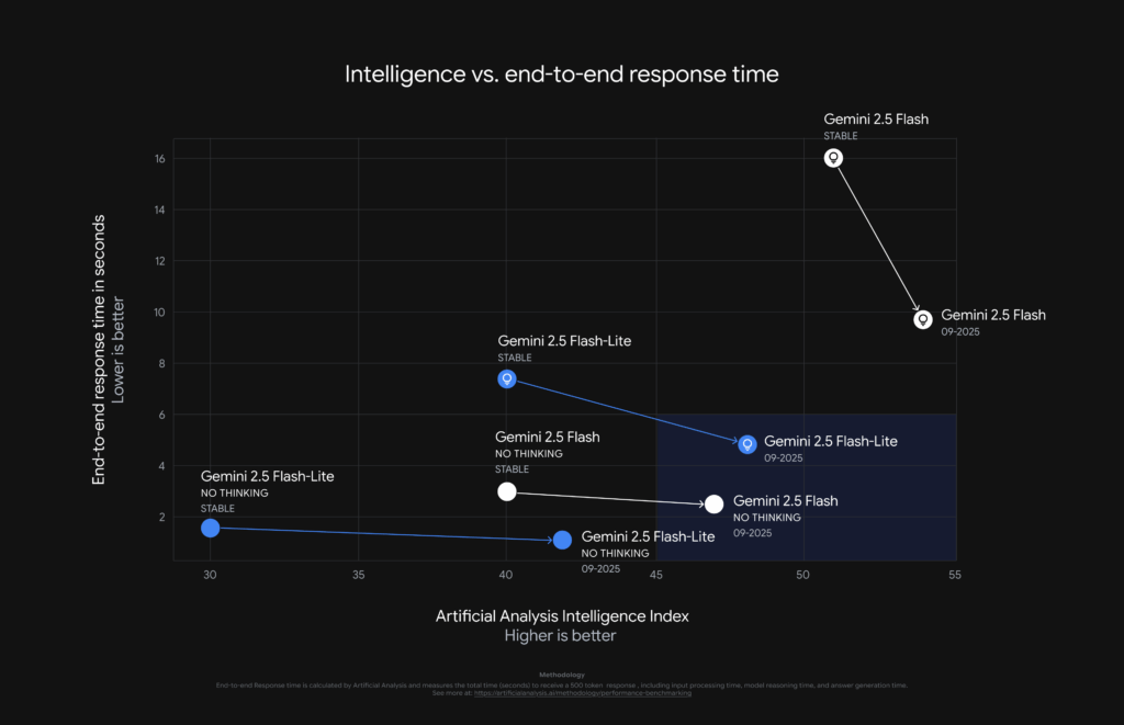 Comparativo de inteligência e tempo de resposta do Gemini 2.5 Flash