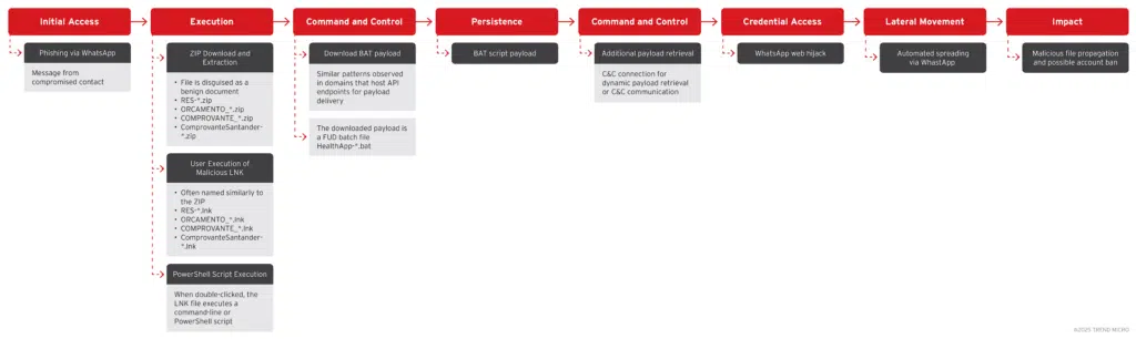 Captura de tela de mensagem de phishing no WhatsApp com arquivo ZIP usado pelo SORVEPOTEL