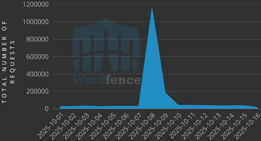Ataques em massa a plugins WordPress exploram RCE 3 Total de ataques bloqueados pela Wordfence em 8 e 9 de outubro