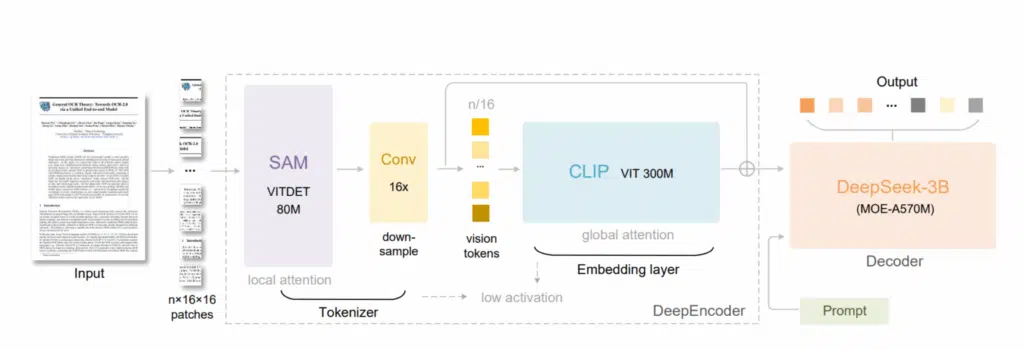 DeepSeek testa tokens visuais para memória de IA 4 Diagrama conceitual do DeepSeek-OCR, com compressão visual que transforma textos em imagens compactadas