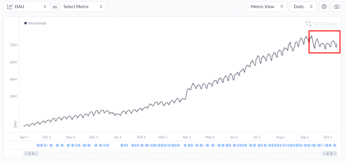 App do ChatGPT desacelera em downloads e uso 6 Gráfico Apptopia de DAUs globais do app do ChatGPT mostrando tendência de estabilização no período recente