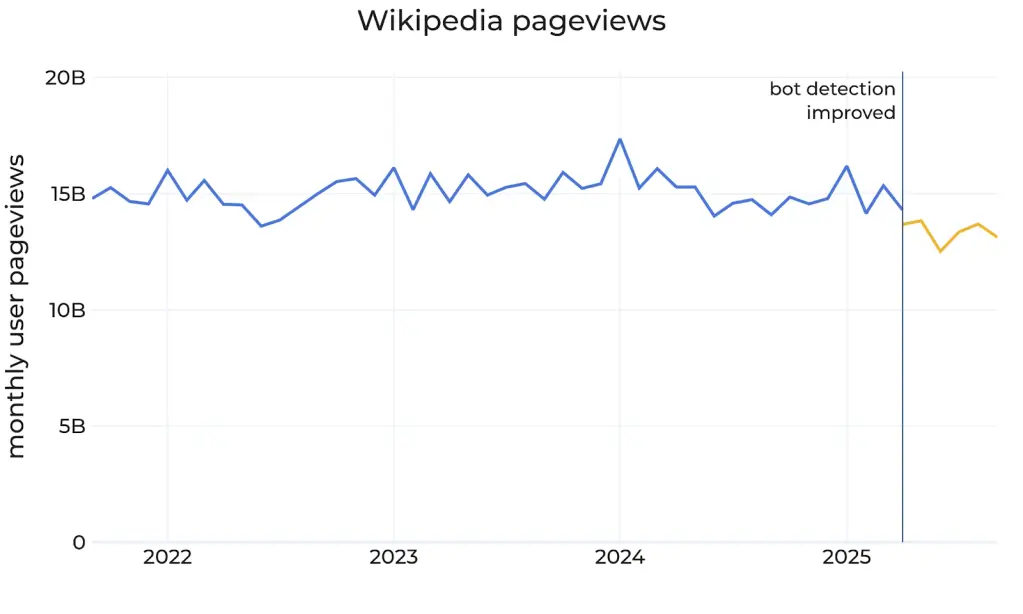 Wikipédia perde tráfego para a IA após bots no Brasil 3 Gráfico de queda de acessos na Wikipédia após novo detector de bots; destaque para recálculo de tráfego humano