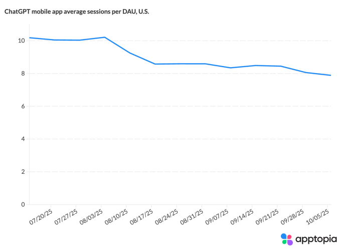 App do ChatGPT desacelera em downloads e uso 9 Gráfico da Apptopia com redução de sessões por DAU do app do ChatGPT nos EUA