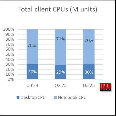 Mercado de CPUs cresce com fim do Windows 10 e tensões comerciais 6 Linha de montagem de processadores e chips